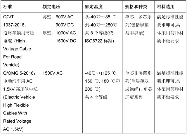 新エネルギー車高圧線業界標準QC / T1037-2016とOMGエンタープライズ標準の比較