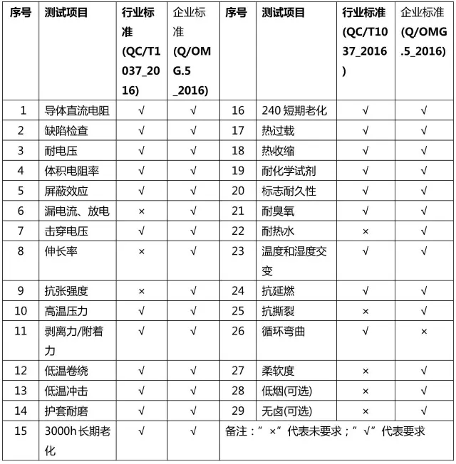 新エネルギー車高圧線業界標準QC / T1037-2016とOMGエンタープライズ標準の比較