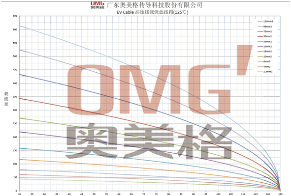  Figure 2 (OMG products)